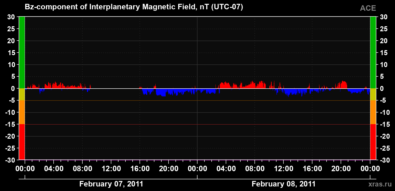 The Bz component of the solar wind magnetic field