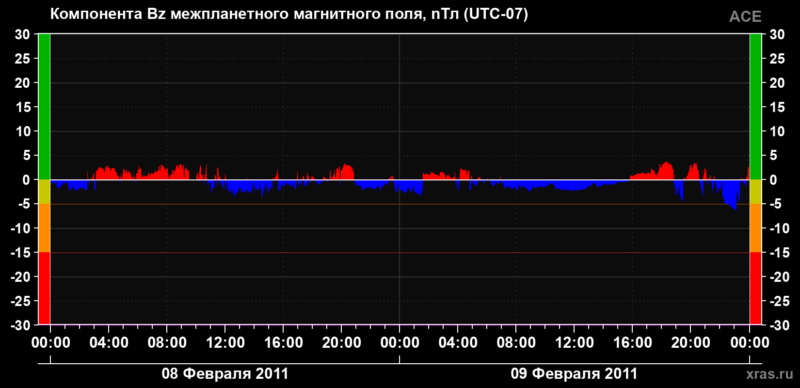 Компонента Bz магнитного поля солнечного ветра