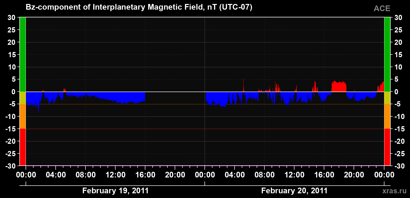 The Bz component of the solar wind magnetic field