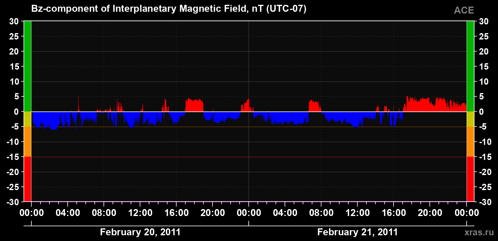 The Bz component of the solar wind magnetic field