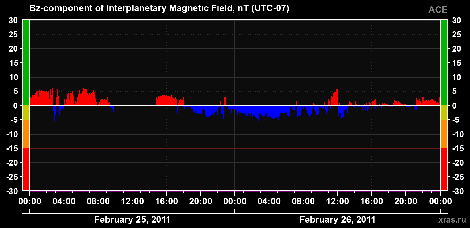 The Bz component of the solar wind magnetic field
