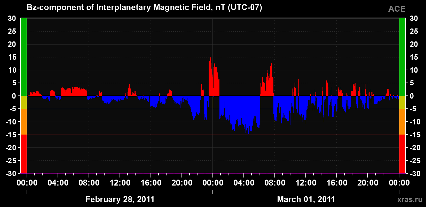 The Bz component of the solar wind magnetic field