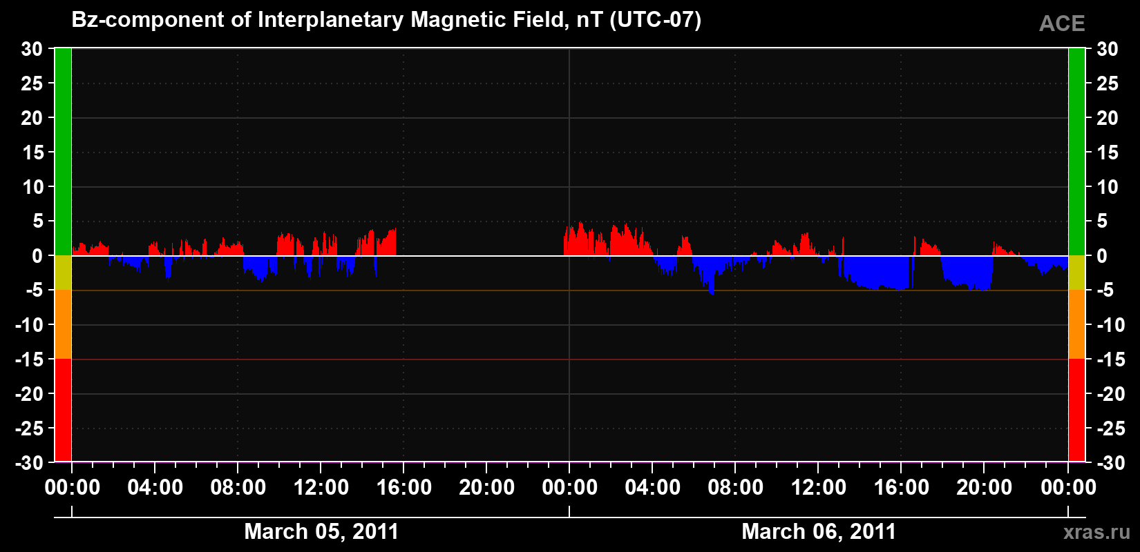 The Bz component of the solar wind magnetic field