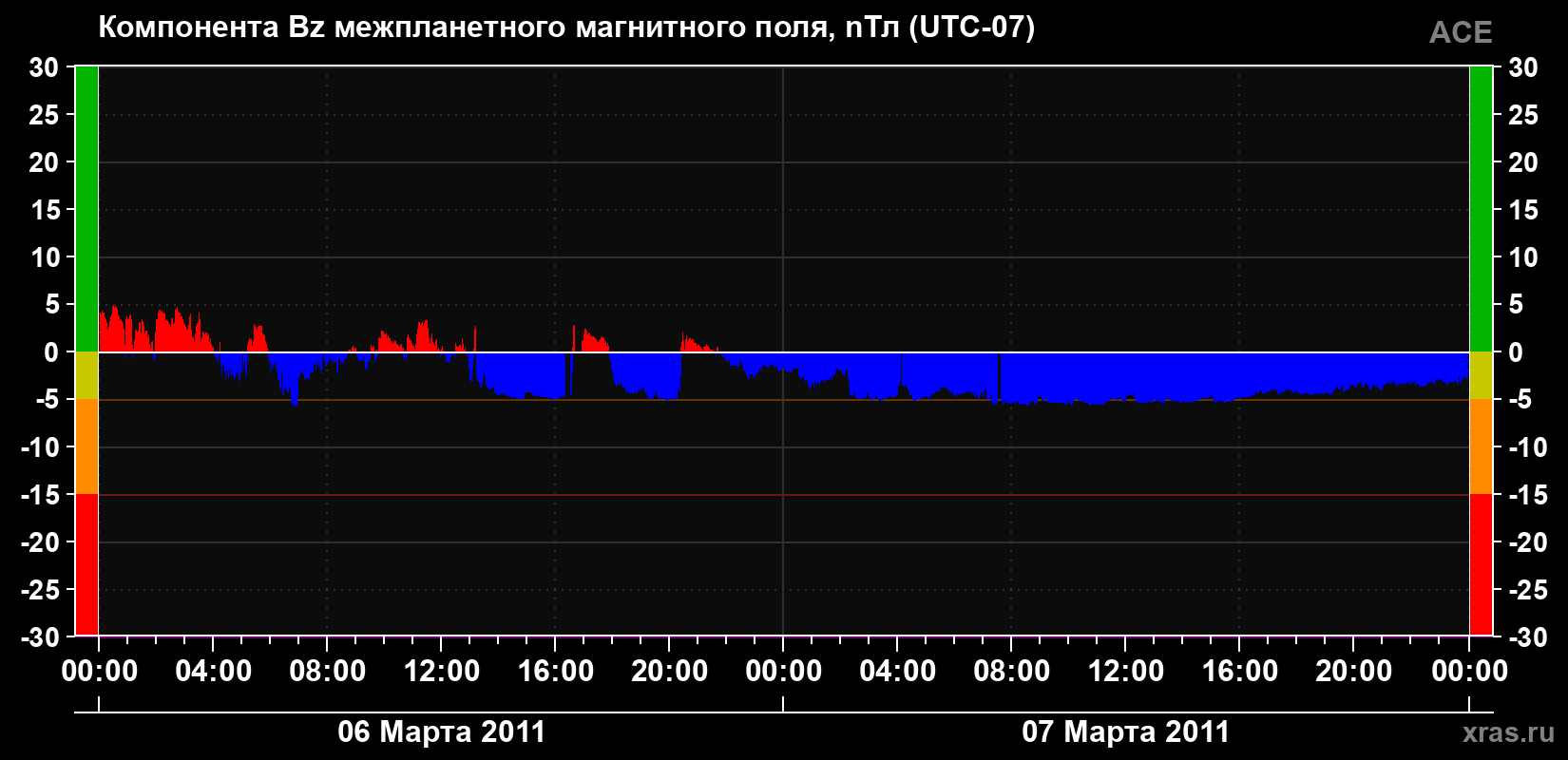 Компонента Bz магнитного поля солнечного ветра