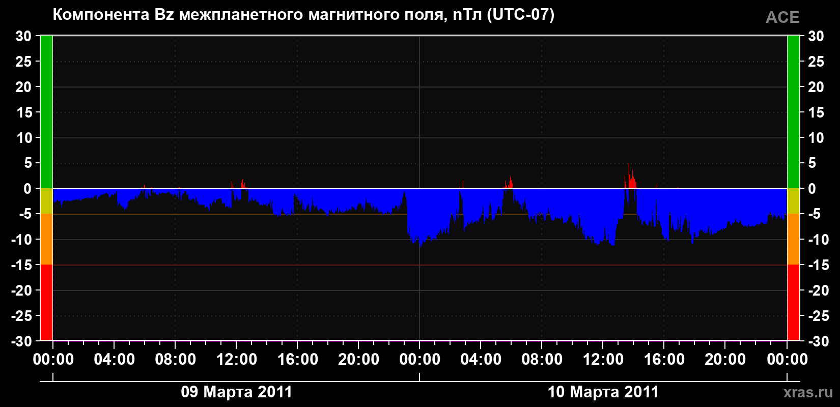 Компонента Bz магнитного поля солнечного ветра