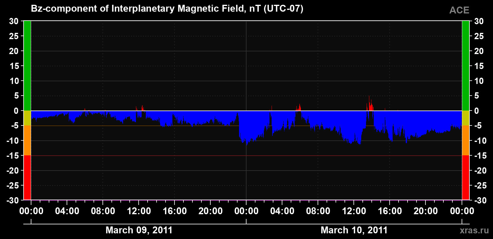 The Bz component of the solar wind magnetic field
