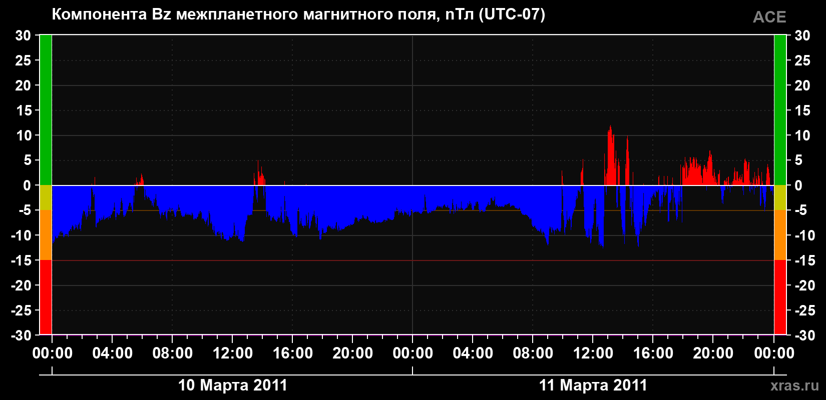 Компонента Bz магнитного поля солнечного ветра