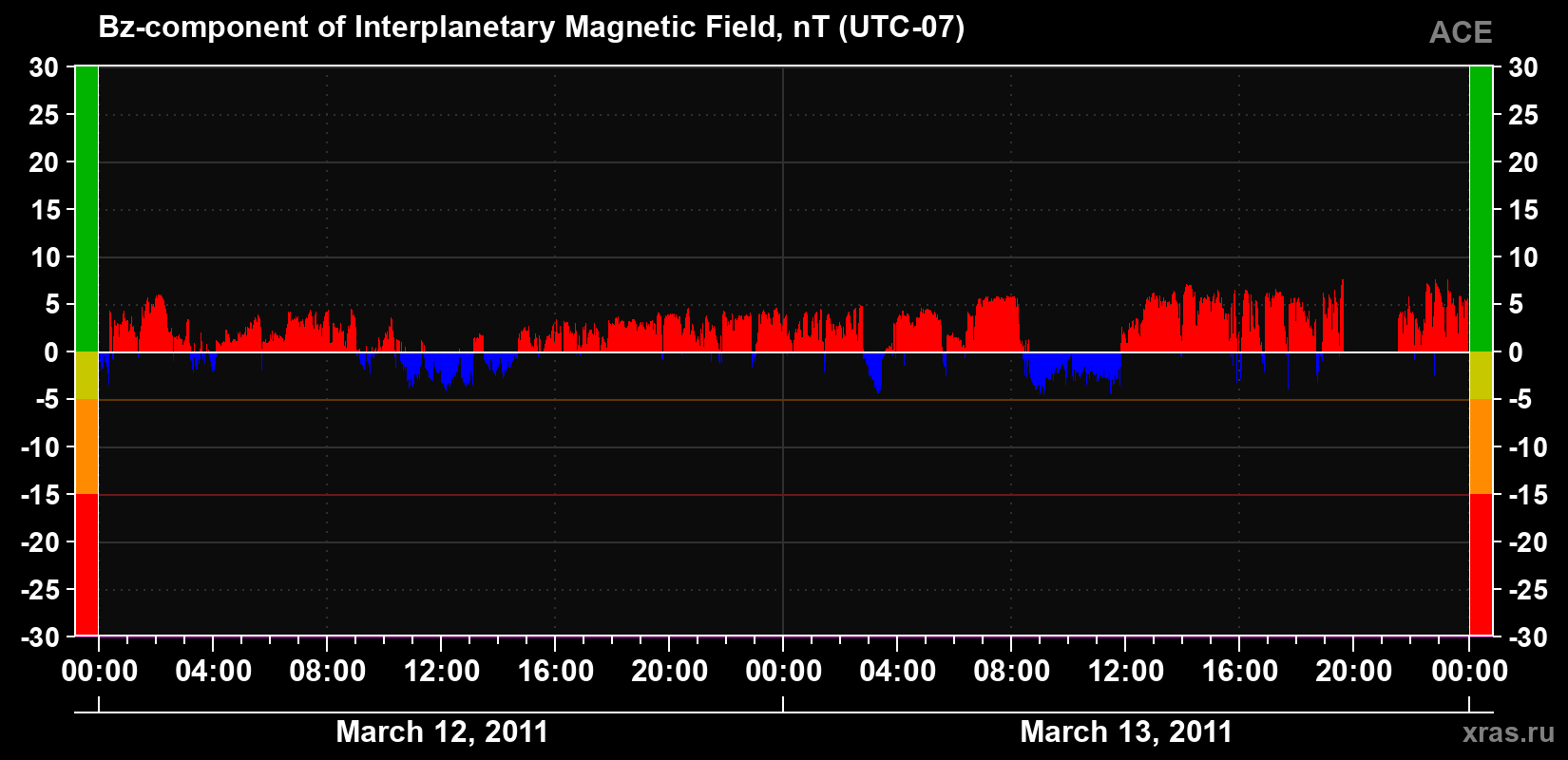 The Bz component of the solar wind magnetic field