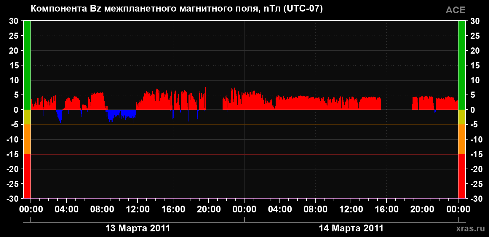 Компонента Bz магнитного поля солнечного ветра