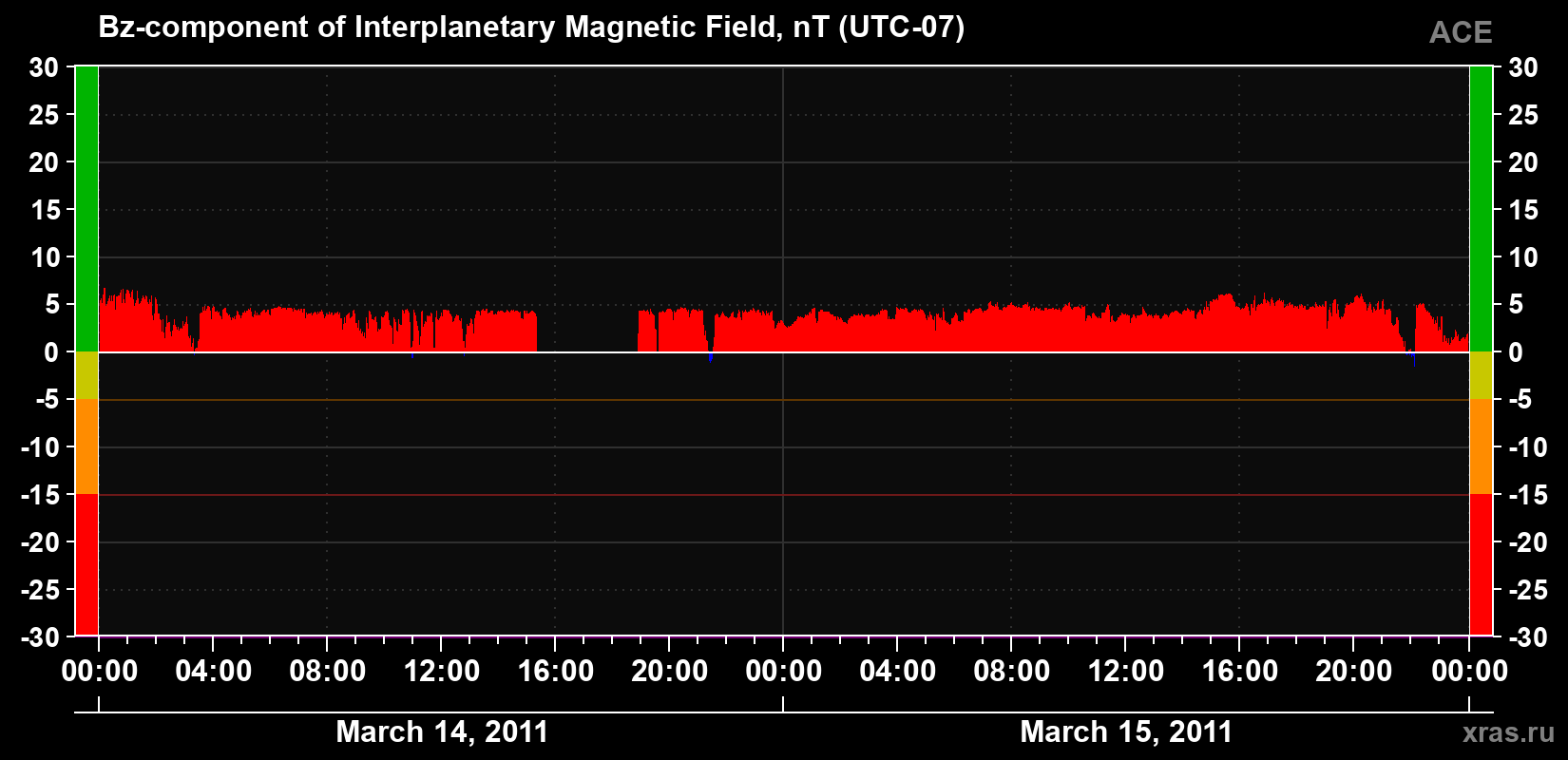 The Bz component of the solar wind magnetic field