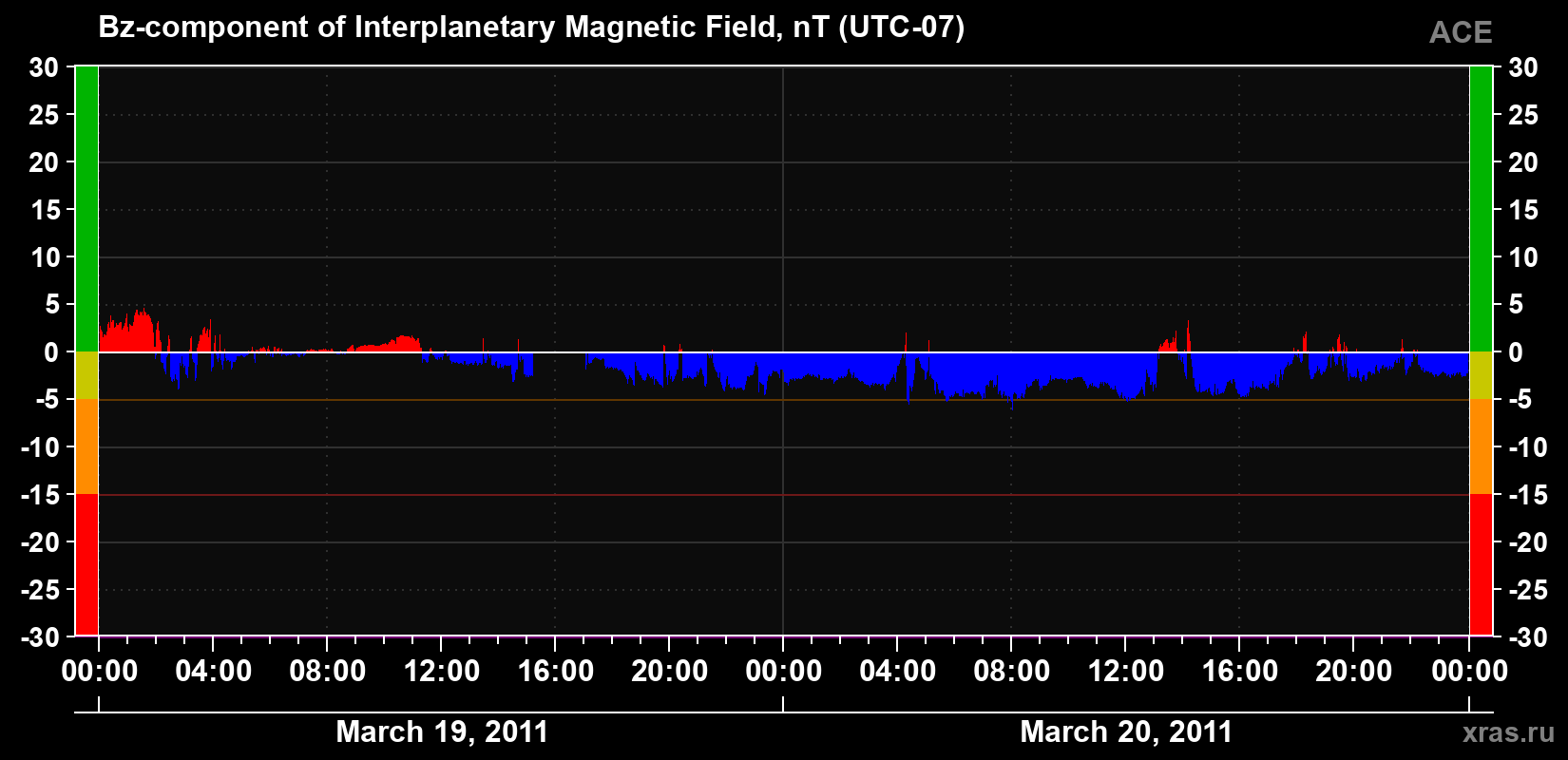 The Bz component of the solar wind magnetic field