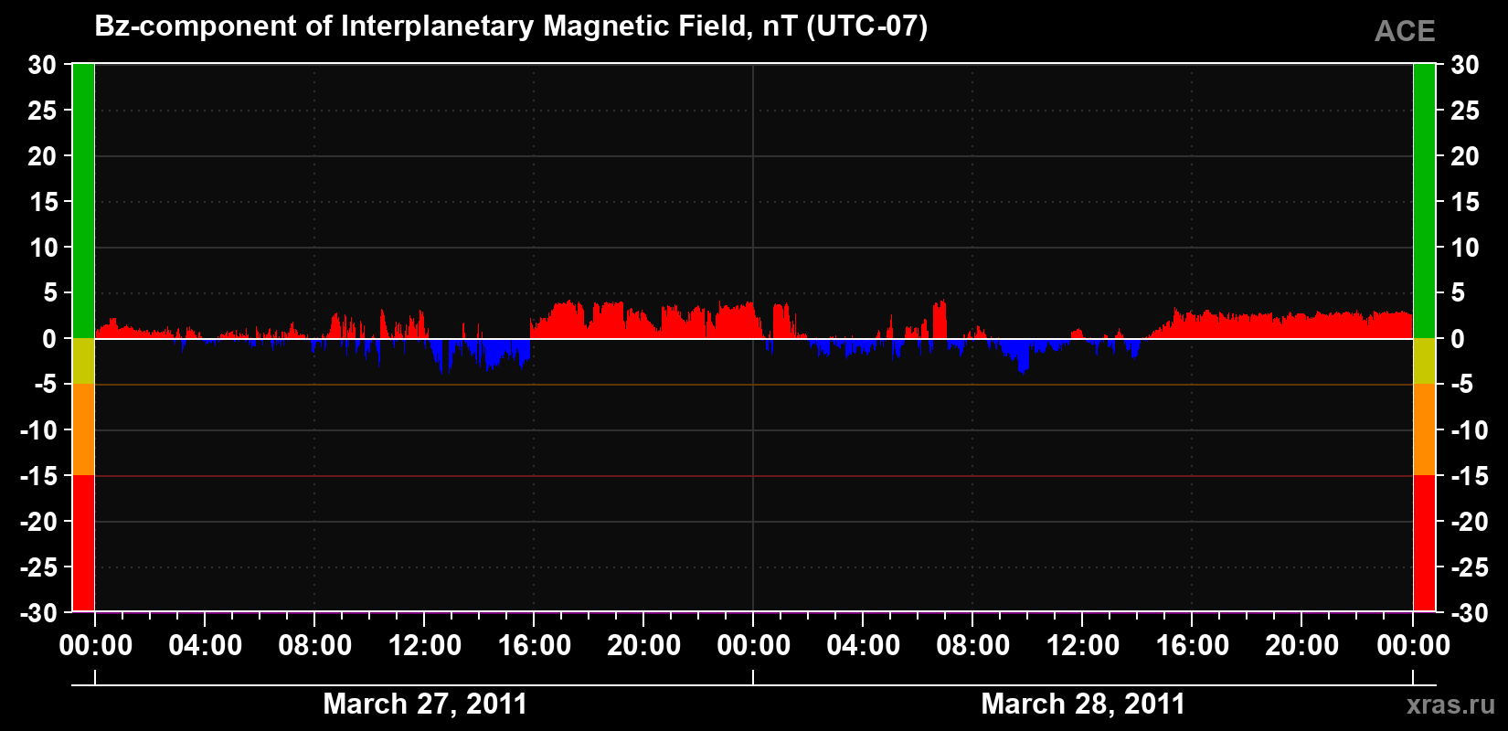 The Bz component of the solar wind magnetic field