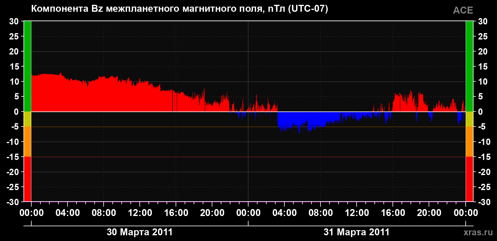 Компонента Bz магнитного поля солнечного ветра