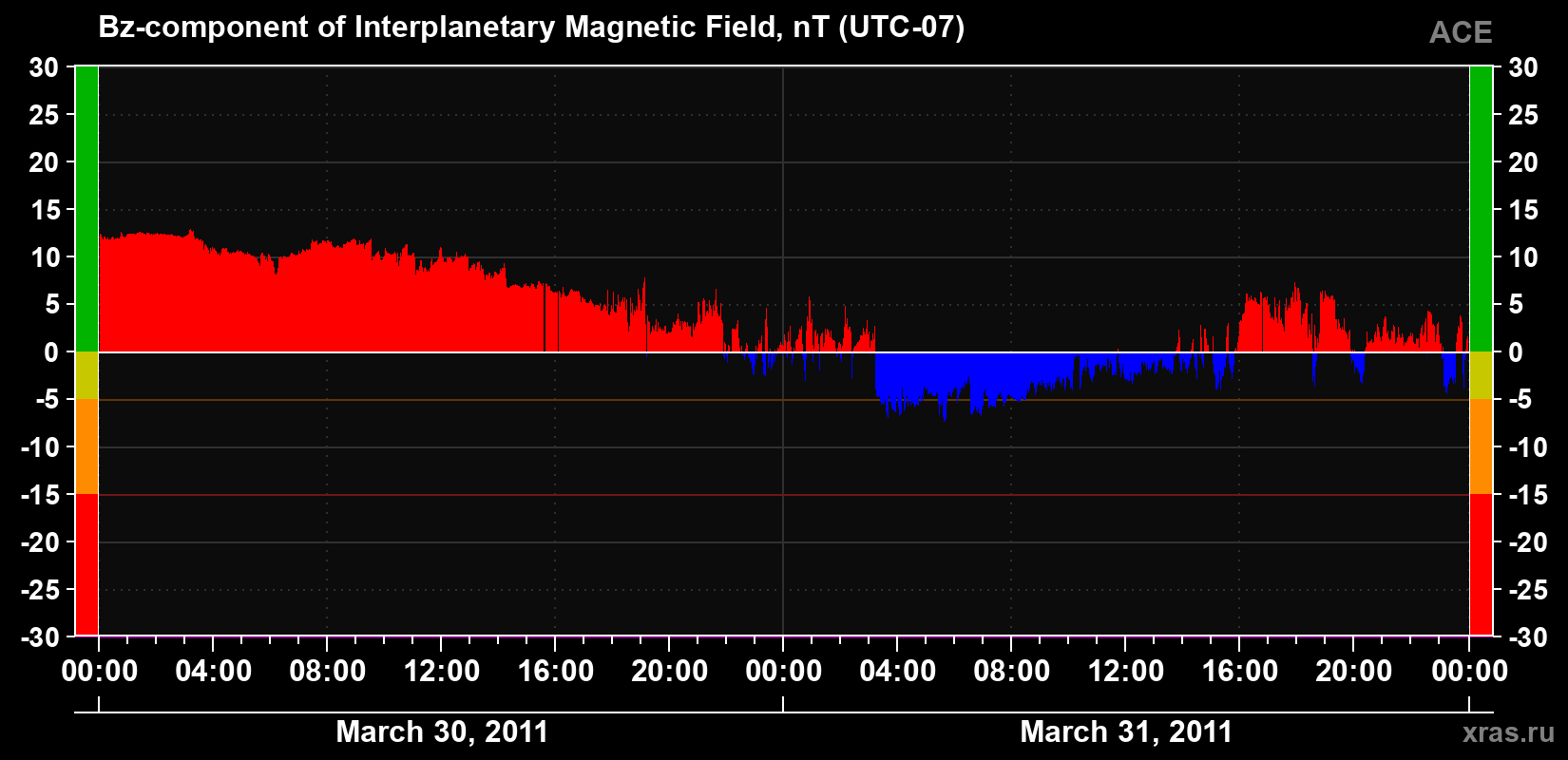 The Bz component of the solar wind magnetic field
