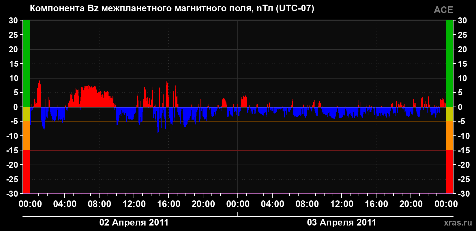 Компонента Bz магнитного поля солнечного ветра