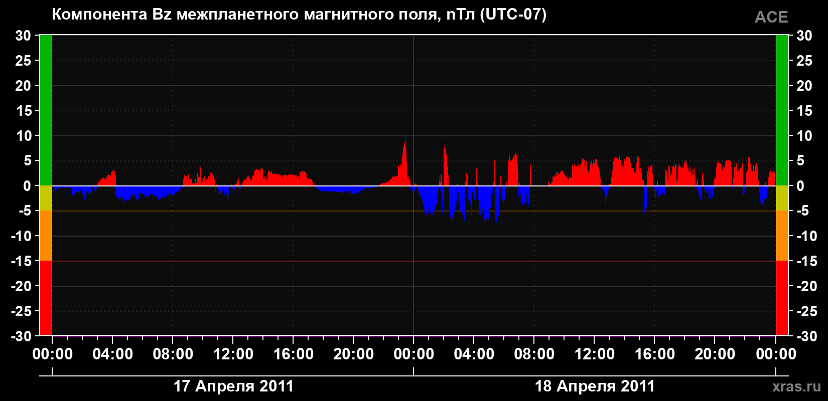 Компонента Bz магнитного поля солнечного ветра