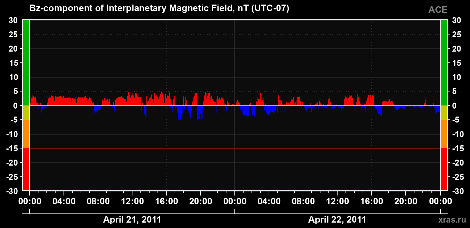 The Bz component of the solar wind magnetic field