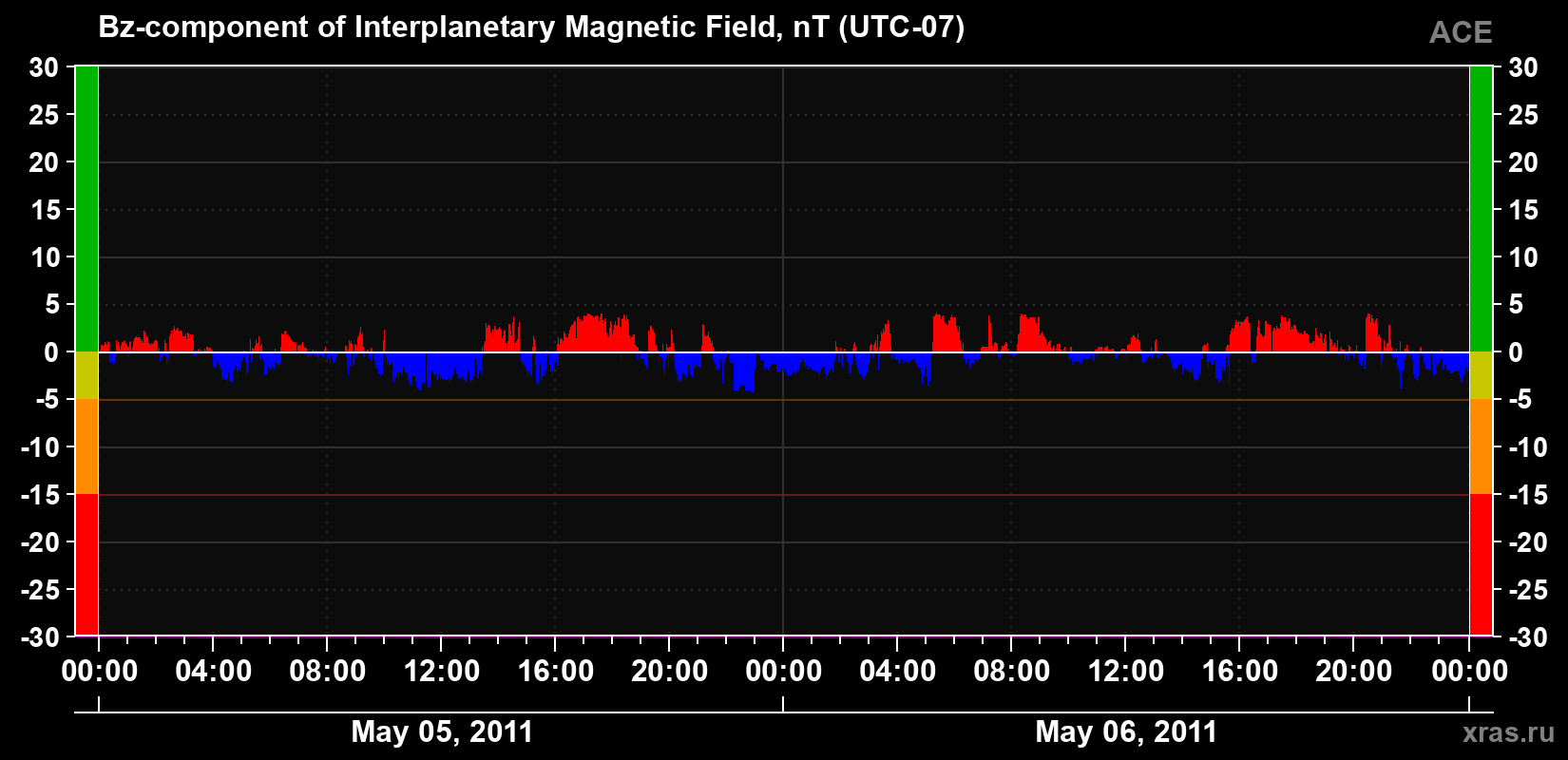 The Bz component of the solar wind magnetic field