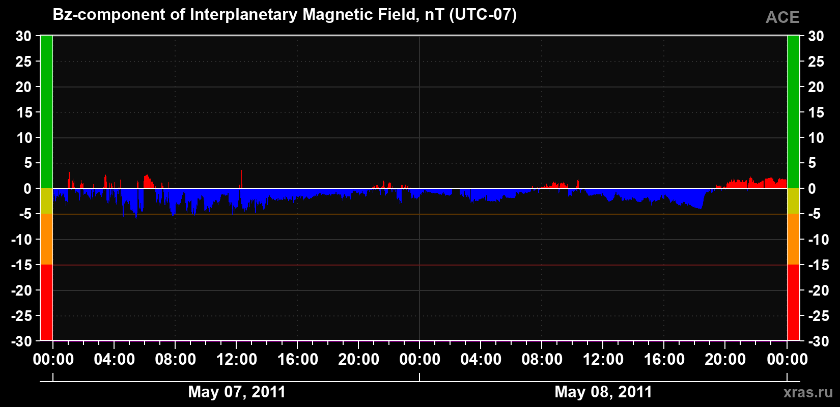The Bz component of the solar wind magnetic field