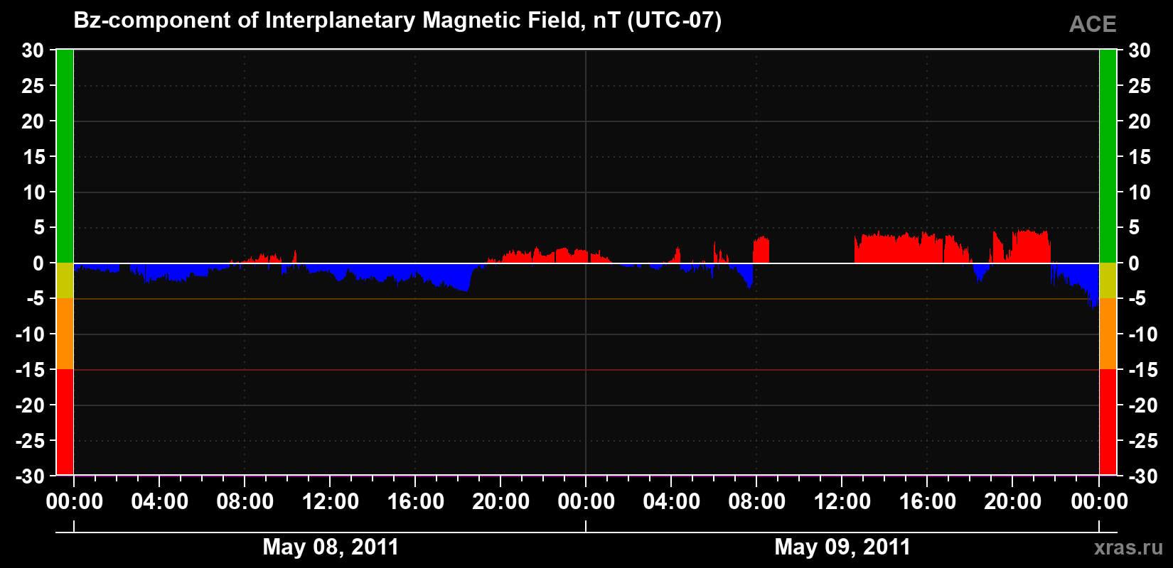 The Bz component of the solar wind magnetic field