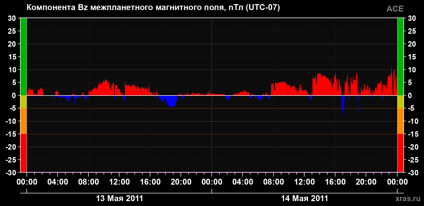 Компонента Bz магнитного поля солнечного ветра