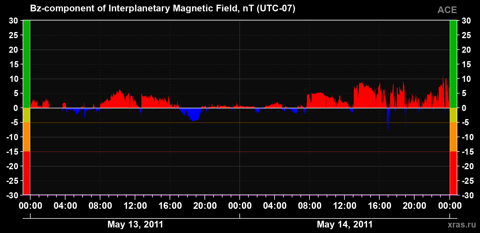 The Bz component of the solar wind magnetic field
