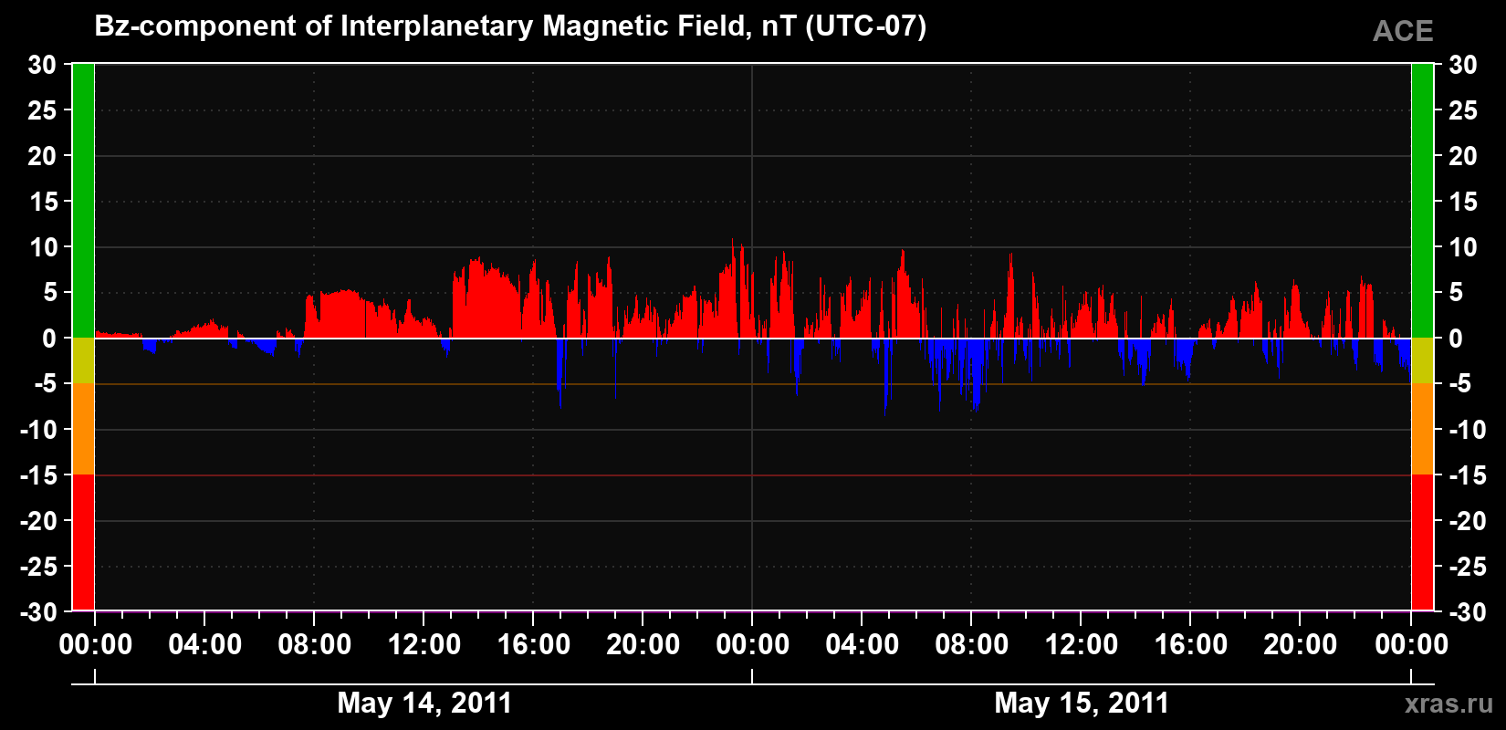 The Bz component of the solar wind magnetic field