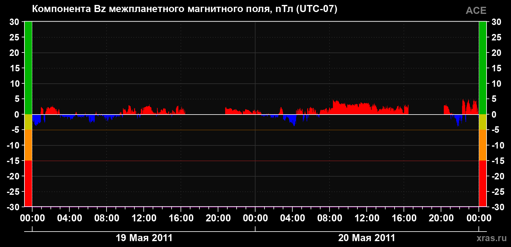 Компонента Bz магнитного поля солнечного ветра
