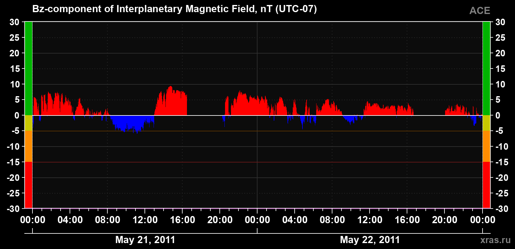 The Bz component of the solar wind magnetic field