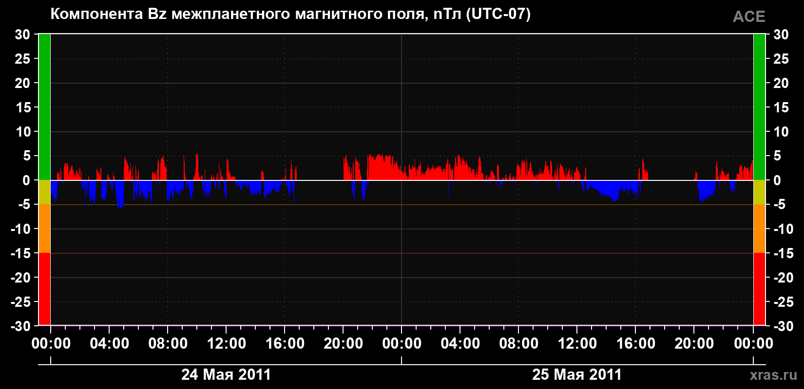 Компонента Bz магнитного поля солнечного ветра