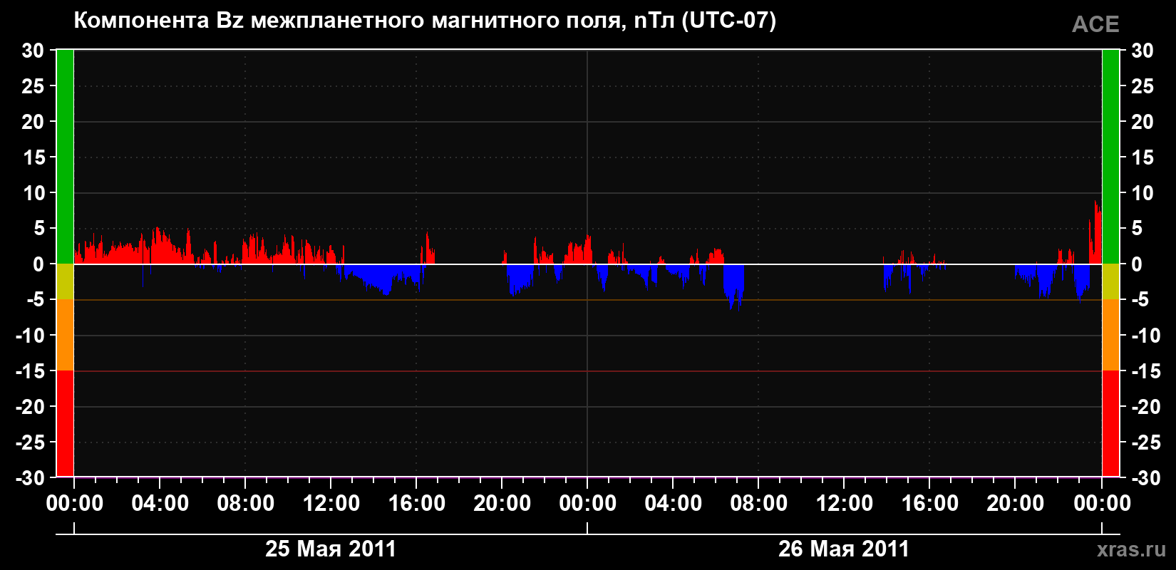 Компонента Bz магнитного поля солнечного ветра