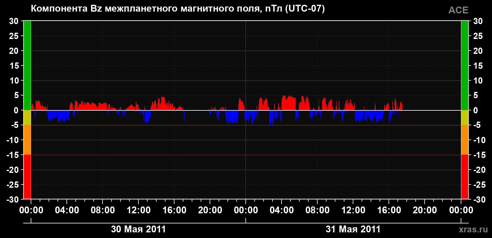 Компонента Bz магнитного поля солнечного ветра
