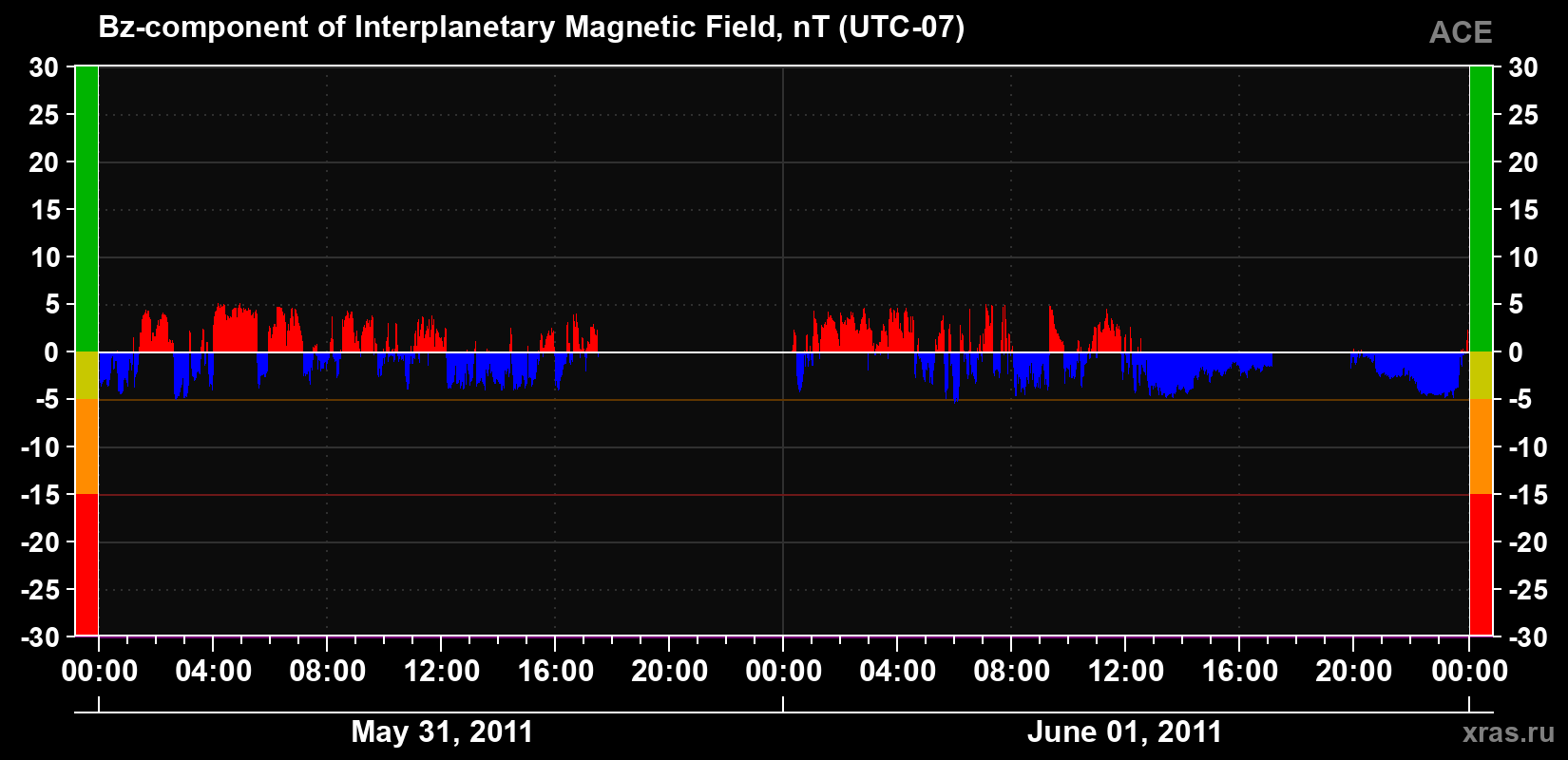 The Bz component of the solar wind magnetic field