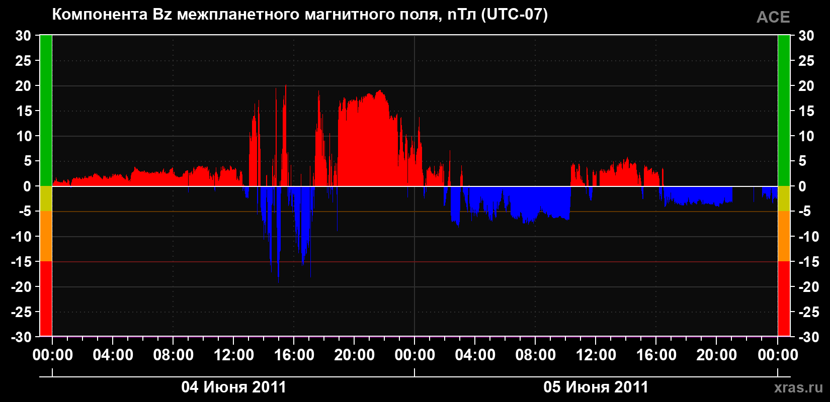 Компонента Bz магнитного поля солнечного ветра