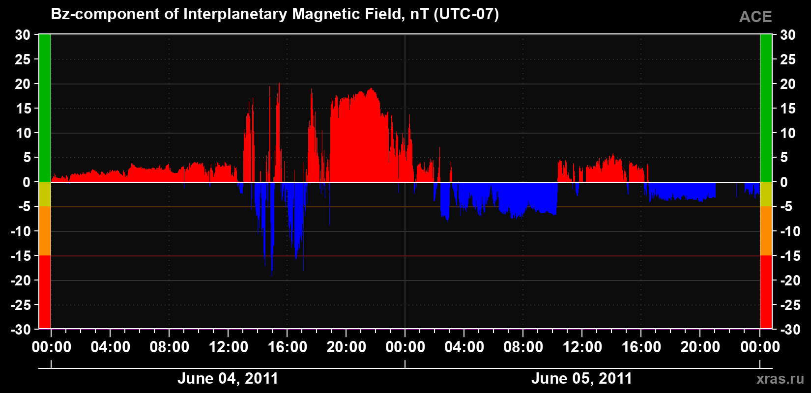 The Bz component of the solar wind magnetic field