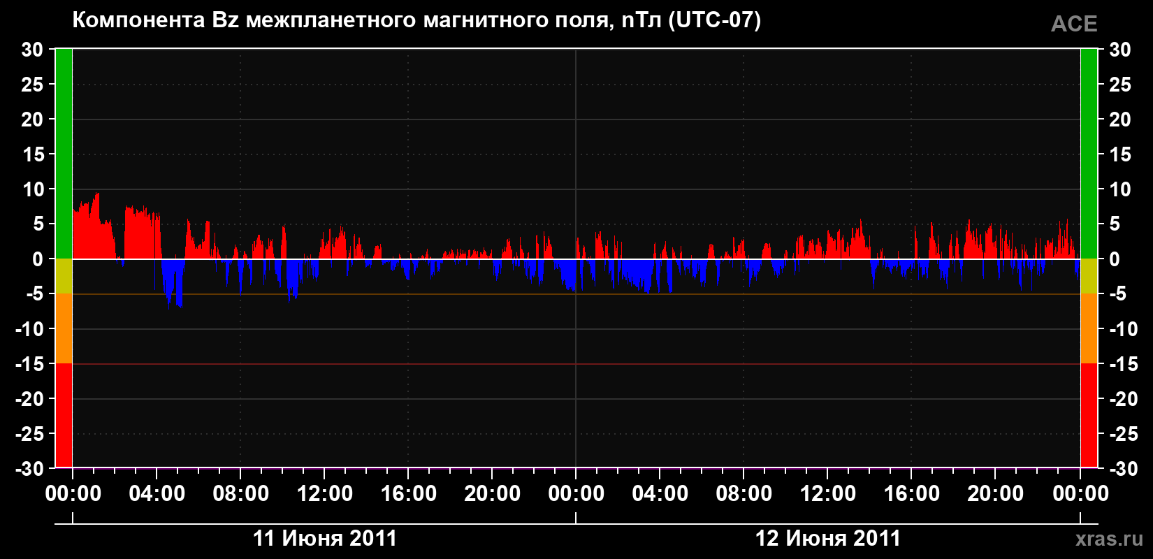 Компонента Bz магнитного поля солнечного ветра