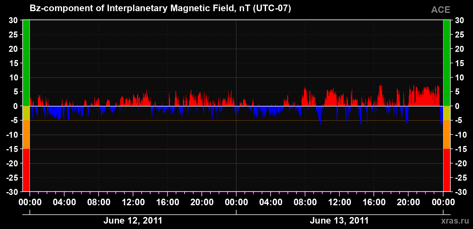 The Bz component of the solar wind magnetic field
