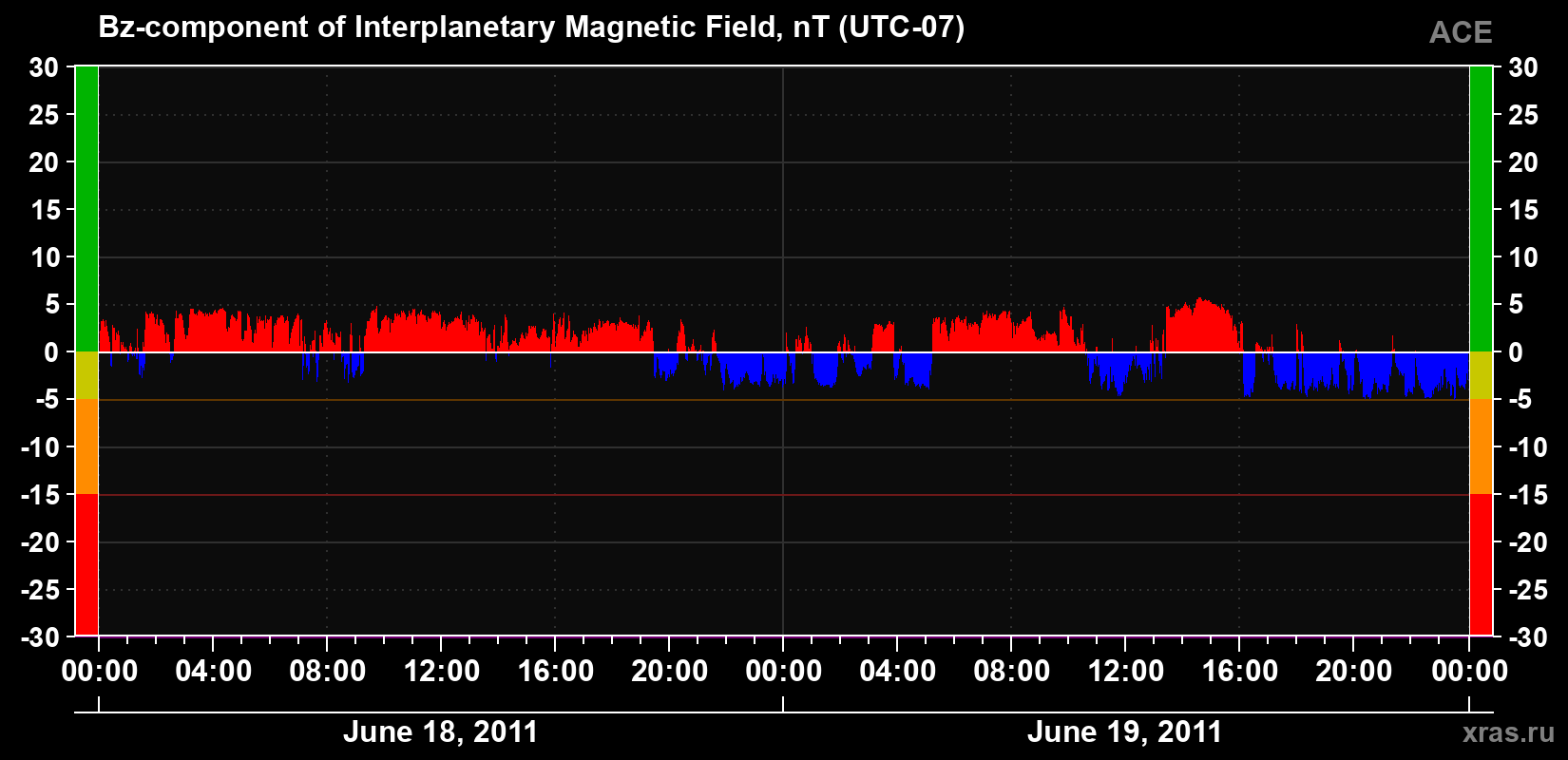 The Bz component of the solar wind magnetic field