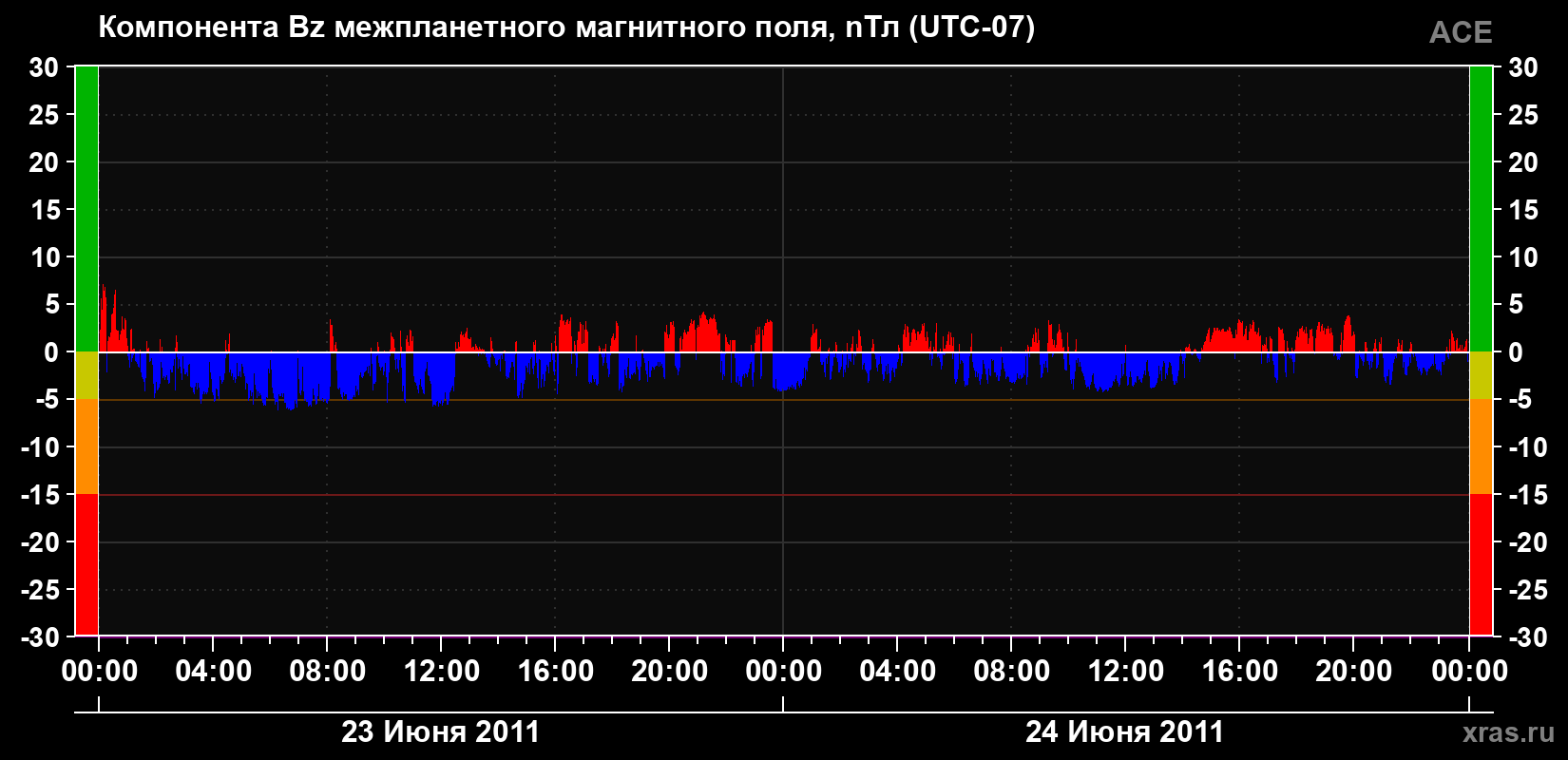 Компонента Bz магнитного поля солнечного ветра