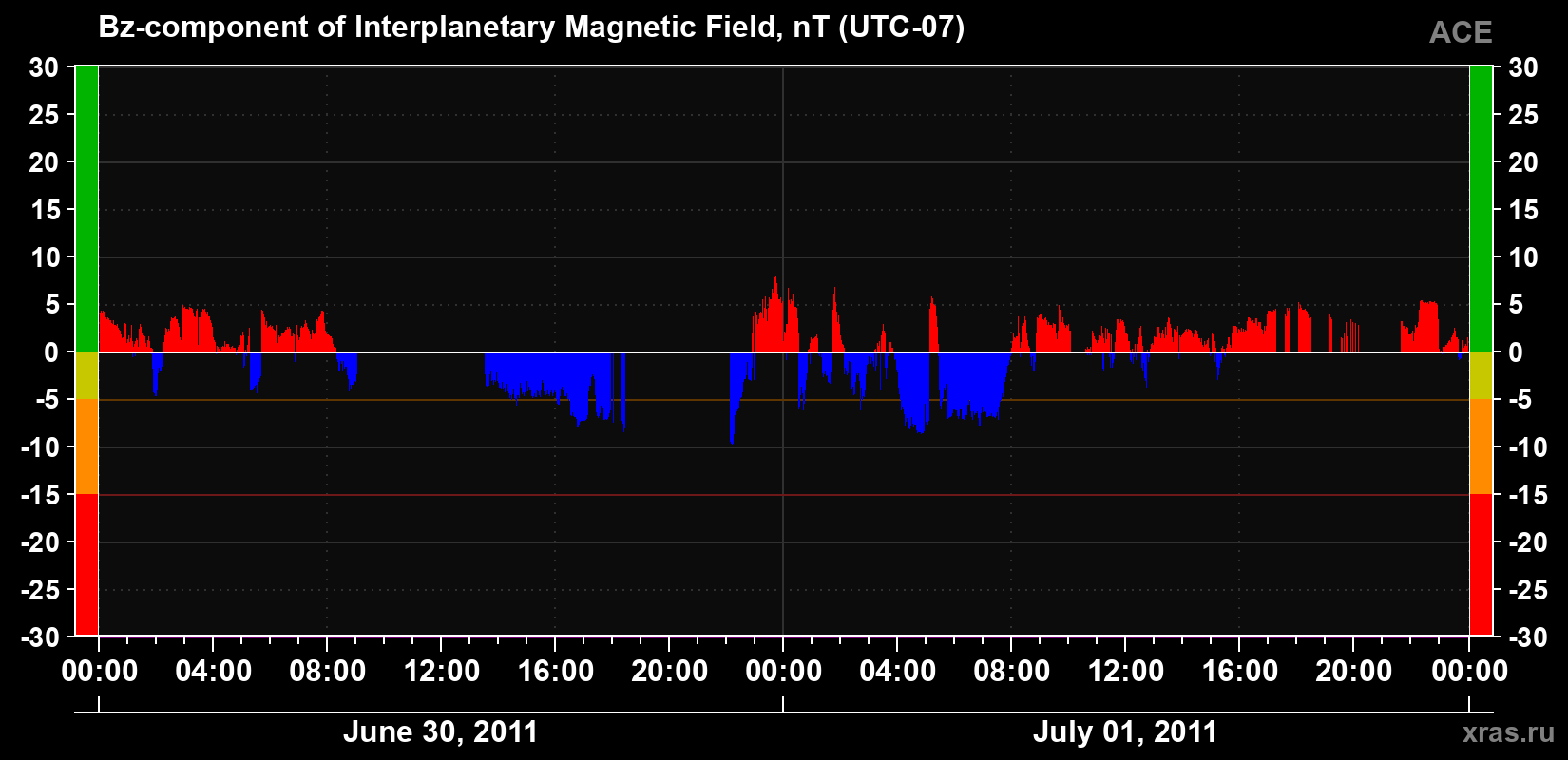 The Bz component of the solar wind magnetic field
