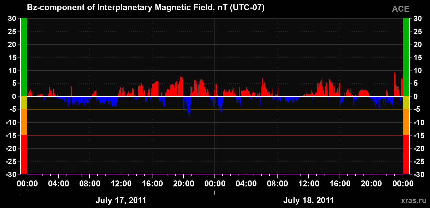 The Bz component of the solar wind magnetic field