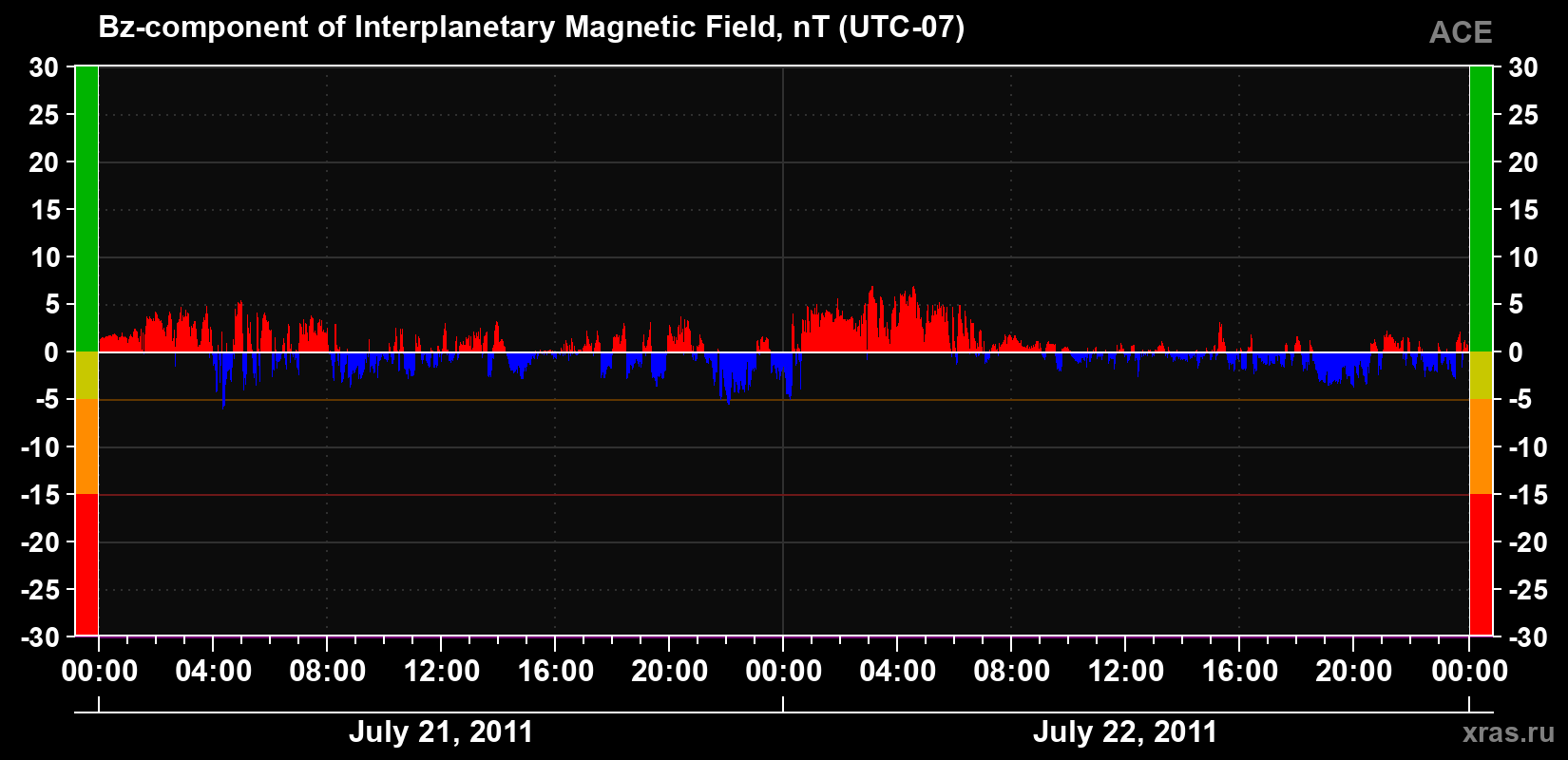 The Bz component of the solar wind magnetic field