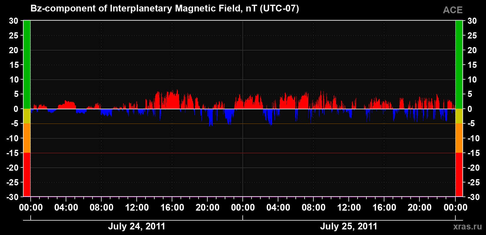 The Bz component of the solar wind magnetic field