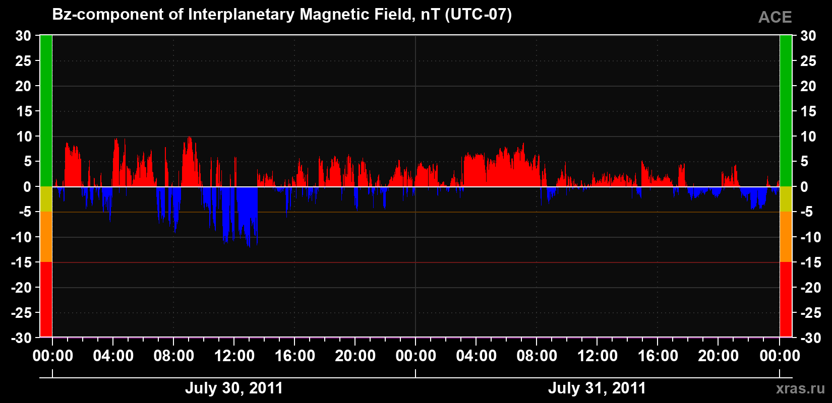 The Bz component of the solar wind magnetic field