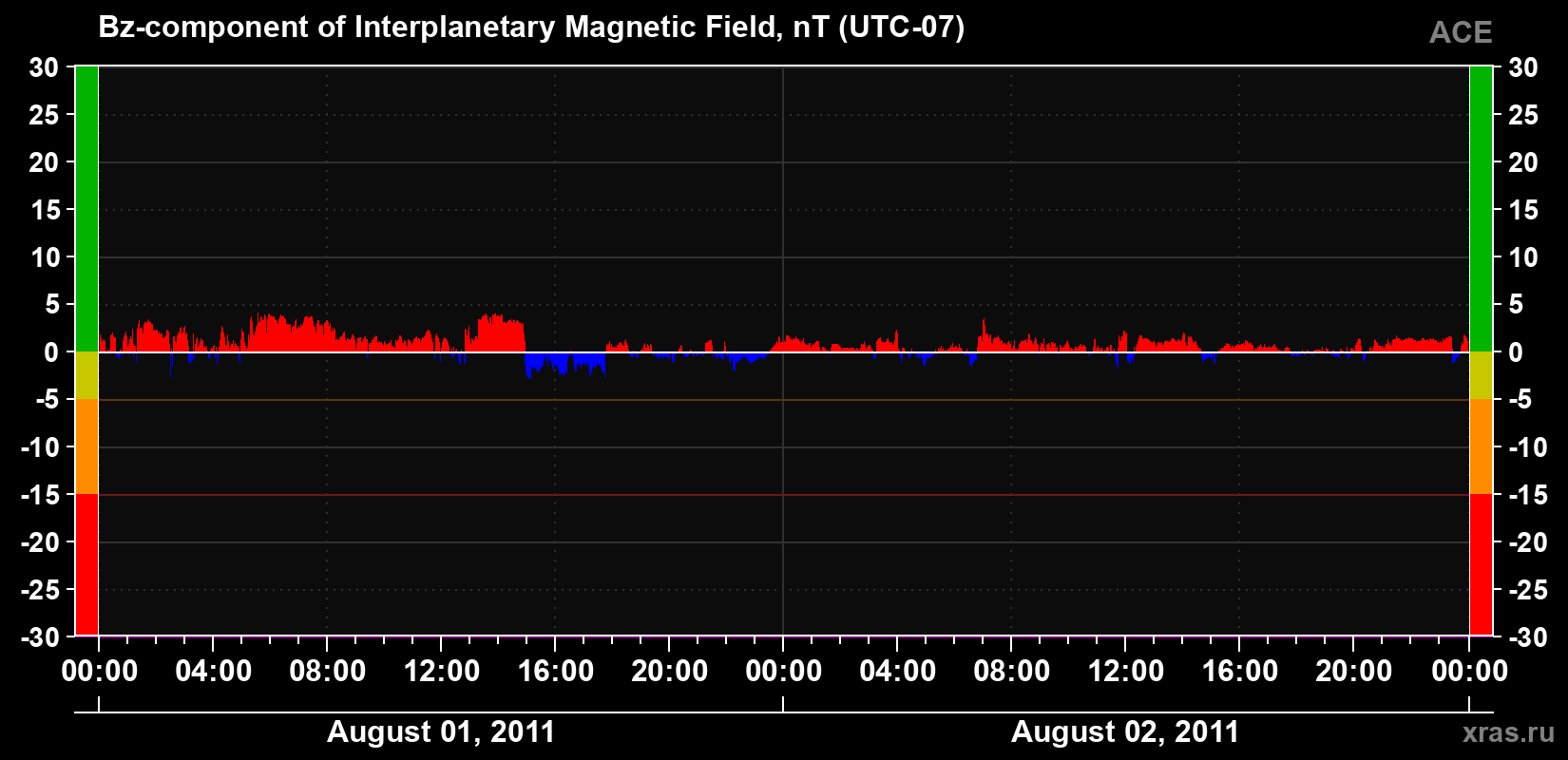 The Bz component of the solar wind magnetic field