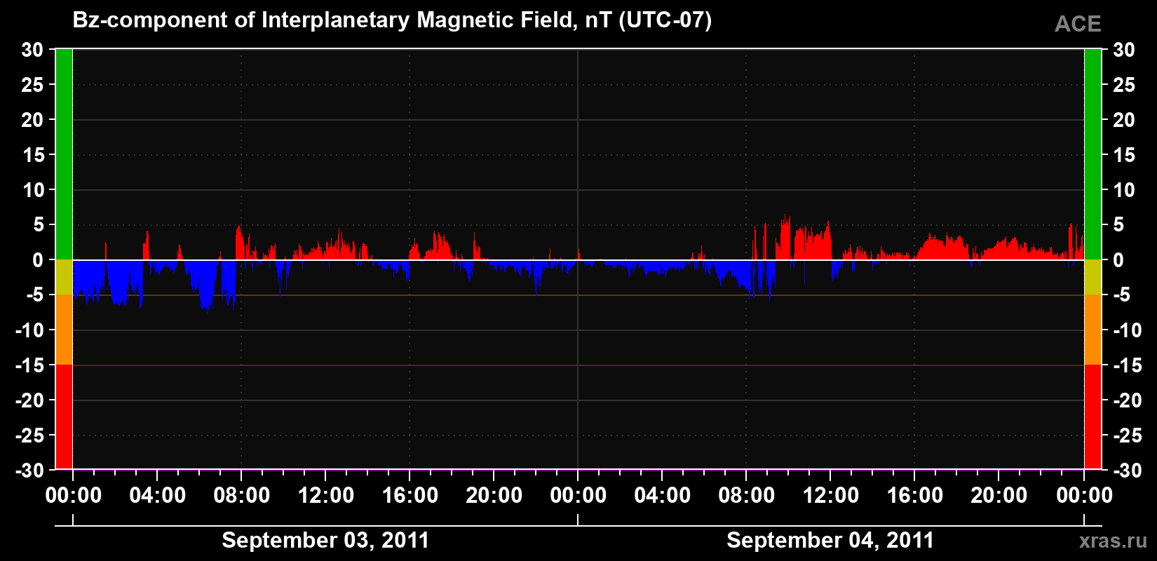 The Bz component of the solar wind magnetic field