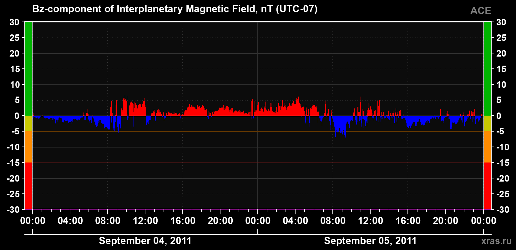 The Bz component of the solar wind magnetic field