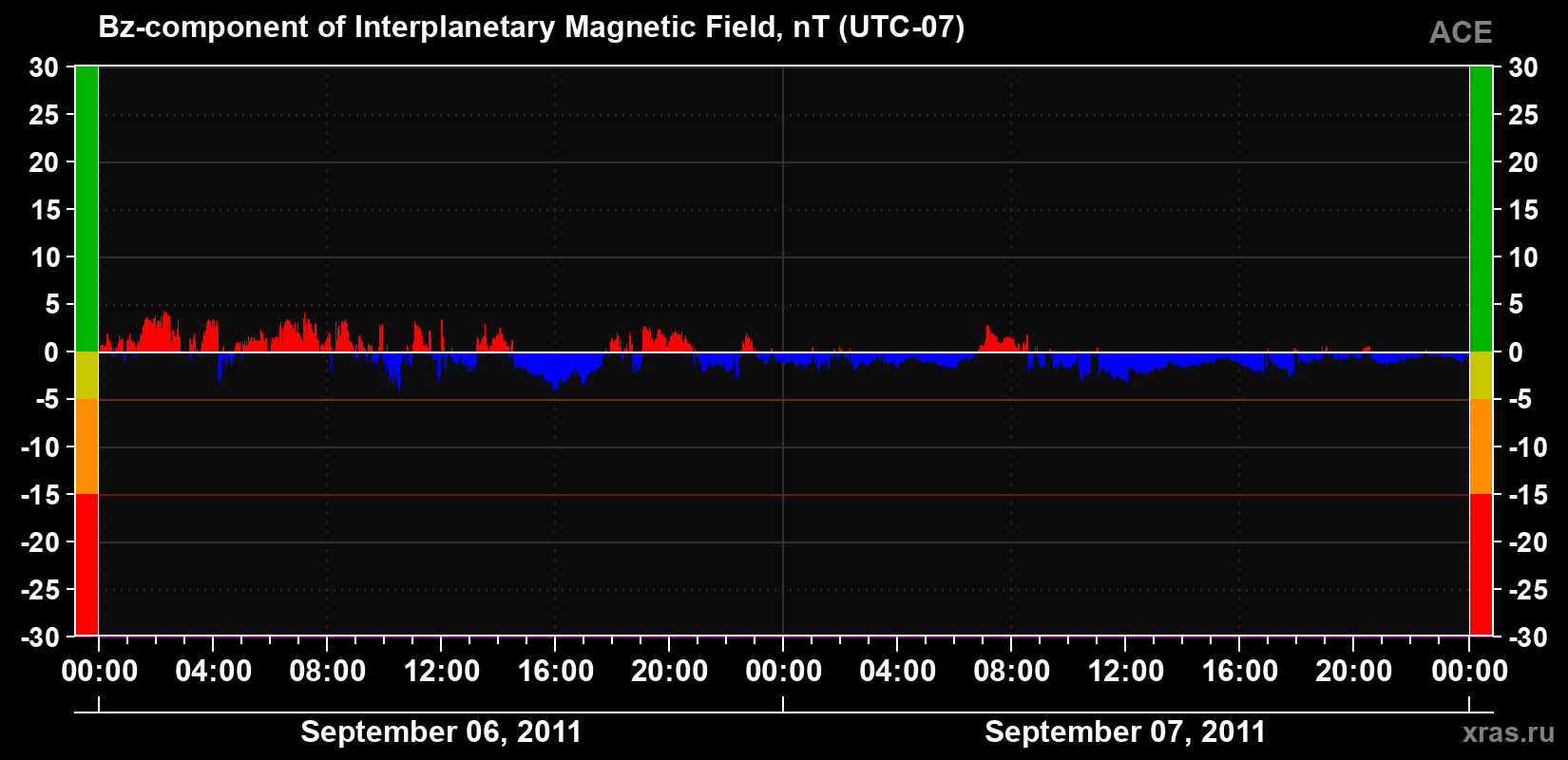 The Bz component of the solar wind magnetic field