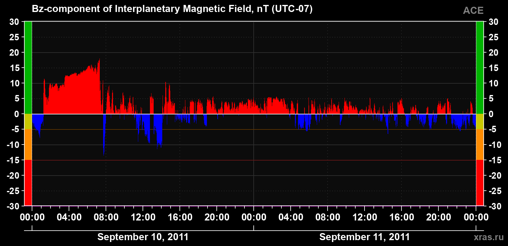 The Bz component of the solar wind magnetic field