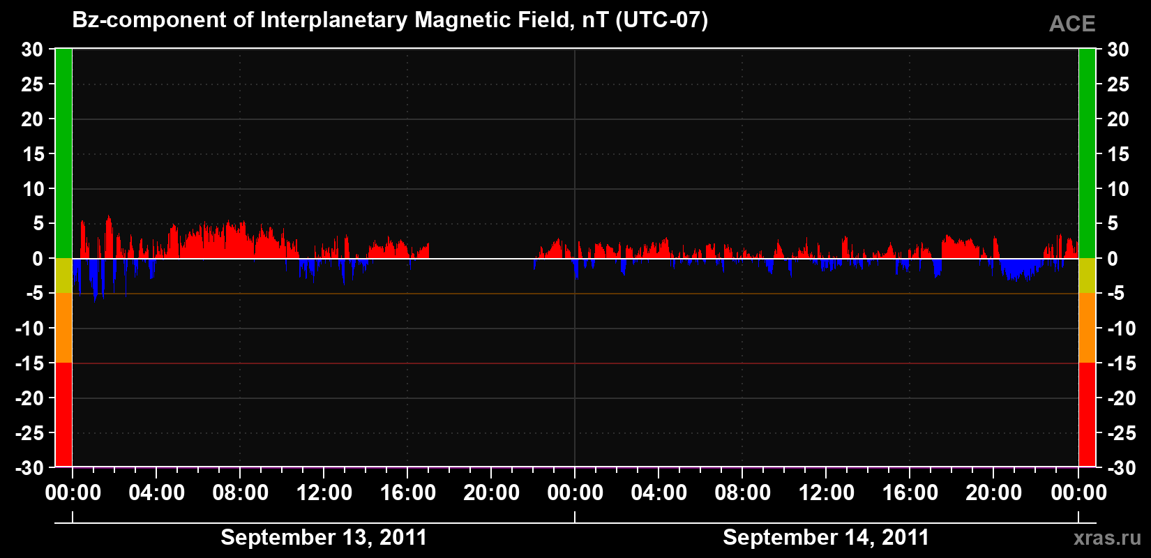 The Bz component of the solar wind magnetic field